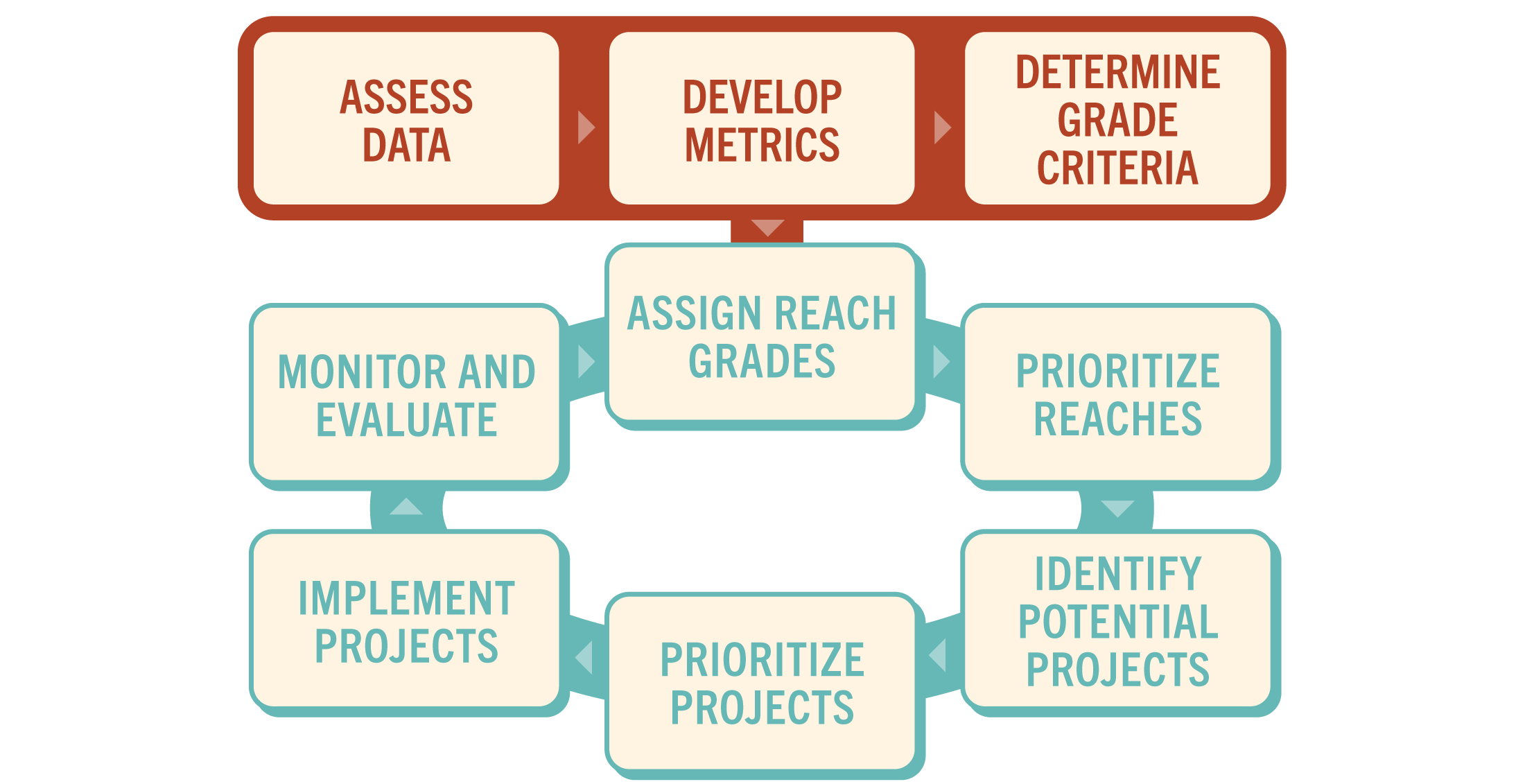 SMP Process Infographic An infographic visualizing the 9 steps for gathering data, grading criteria, prioritization and evaluation.